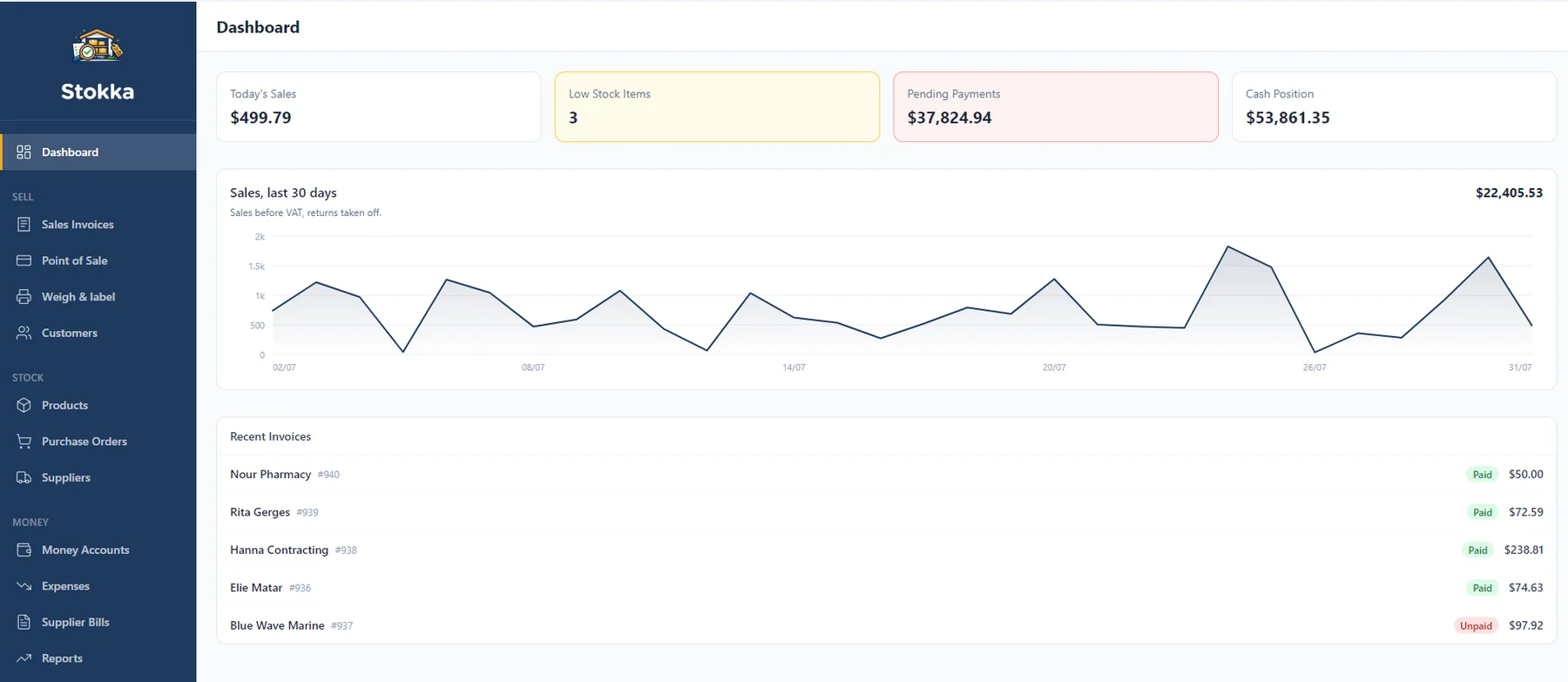 The Stokka dashboard: today's sales, low stock items, pending payments and cash position across the top, a 30-day sales chart below, and a list of recent invoices with paid and unpaid status.